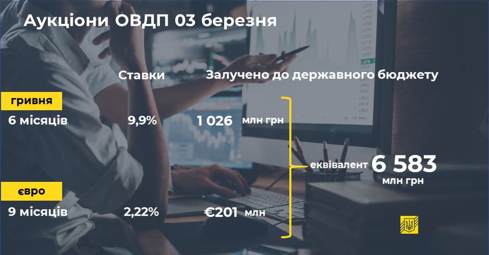 Мінфін розмістив короткі ОВДП на 200 млн євро